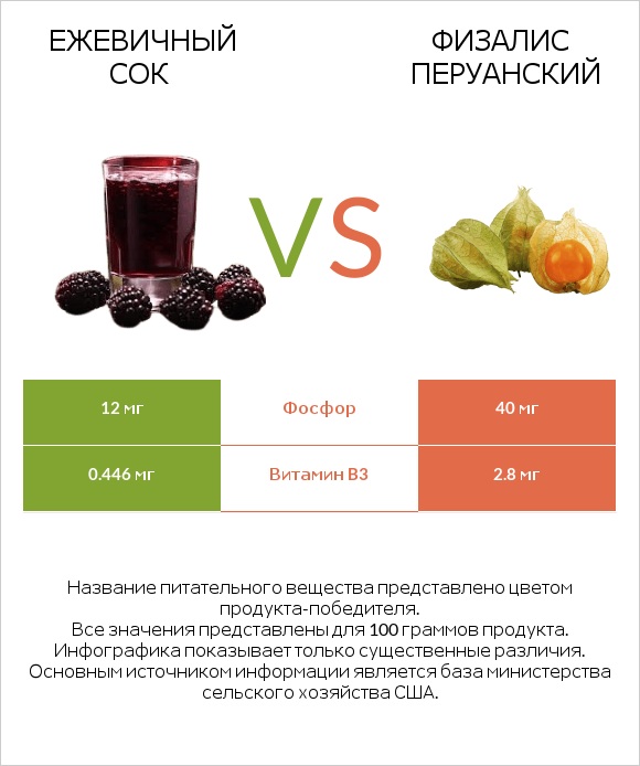 Ежевичный сок vs Физалис перуанский infographic