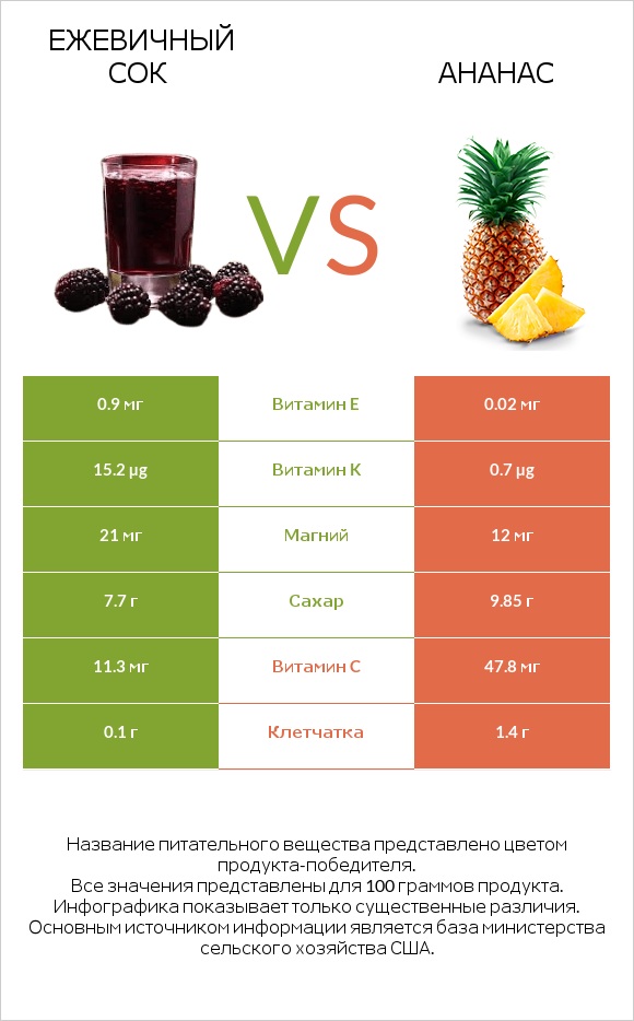 Ежевичный сок vs Ананас infographic