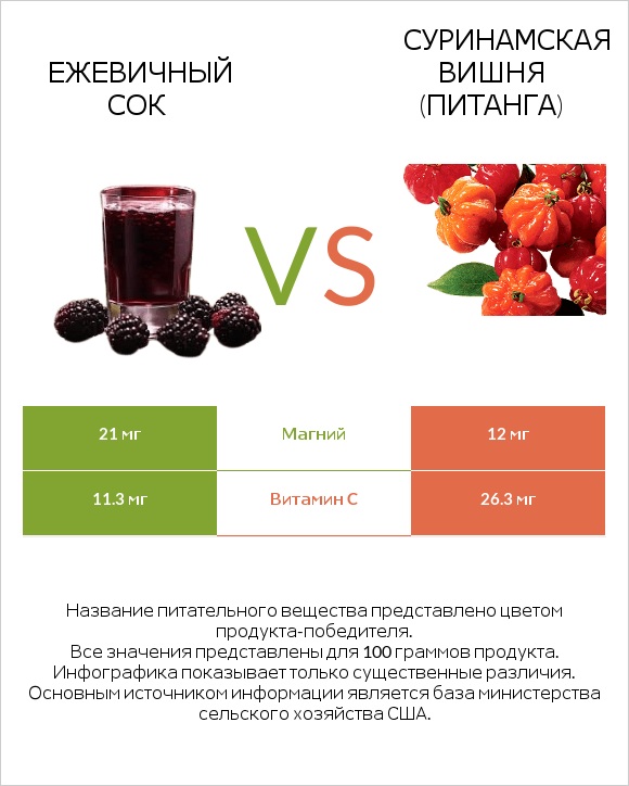 Ежевичный сок vs Суринамская вишня (Питанга) infographic