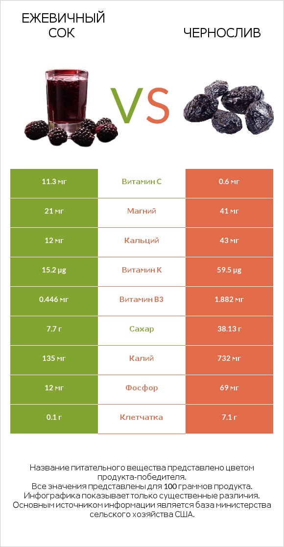 Ежевичный сок vs Чернослив infographic