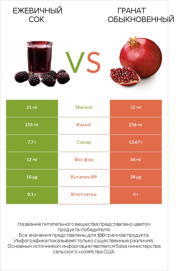 Ежевичный сок vs Гранат обыкновенный infographic