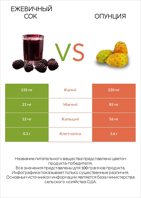 Ежевичный сок vs Опунция infographic