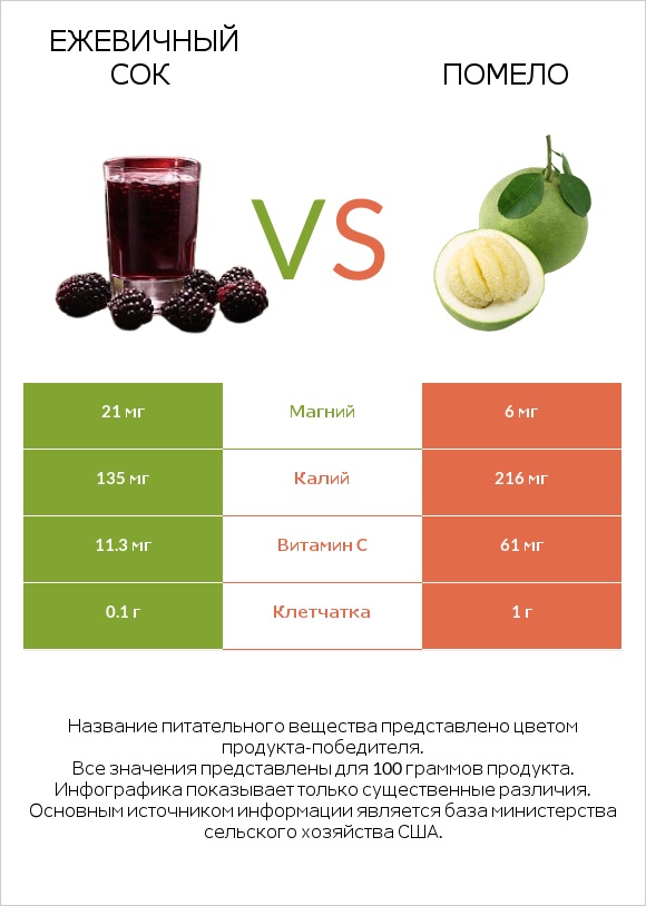 Ежевичный сок vs Помело infographic