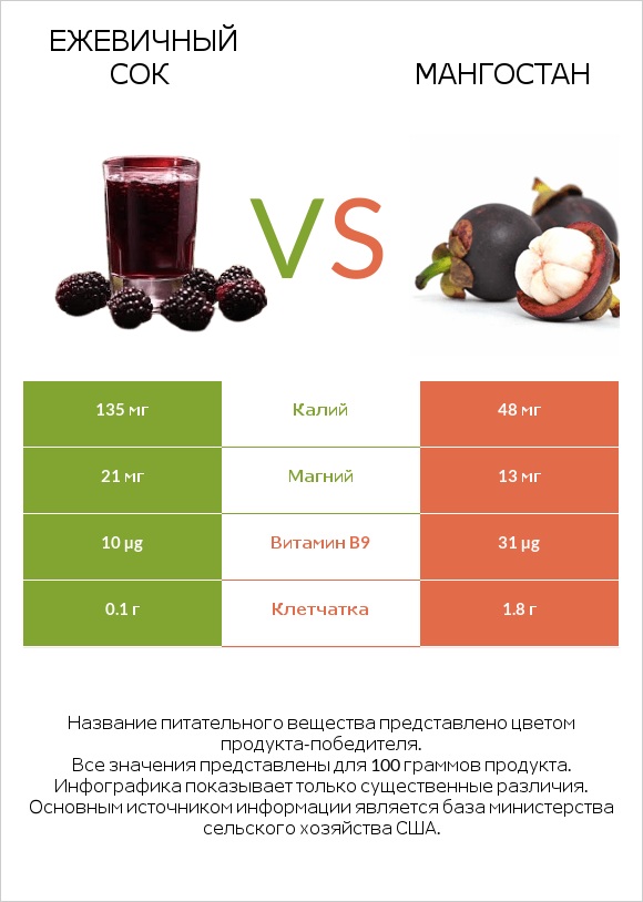 Ежевичный сок vs Мангостан infographic