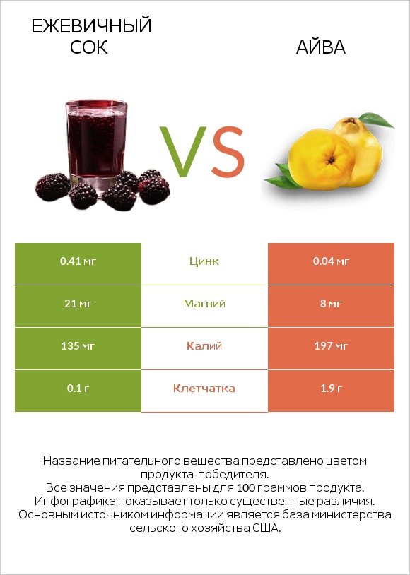 Ежевичный сок vs Айва infographic