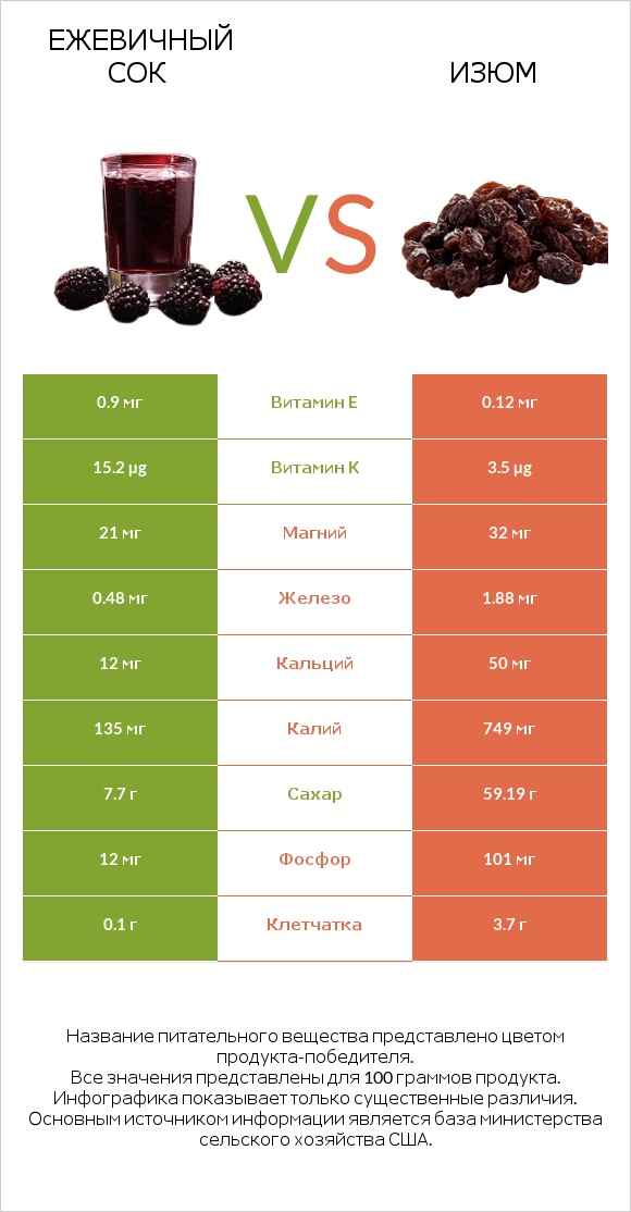 Ежевичный сок vs Изюм infographic