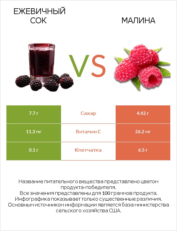 Ежевичный сок vs Малина infographic