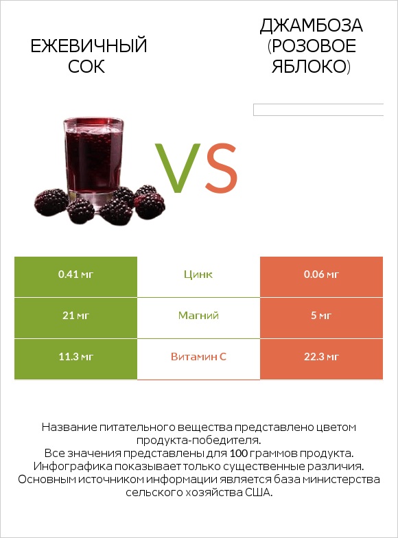 Ежевичный сок vs Джамбоза (розовое яблоко) infographic