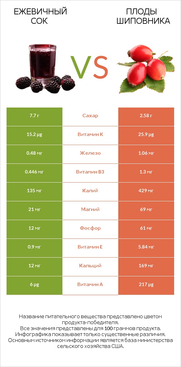 Ежевичный сок vs Плоды шиповника infographic