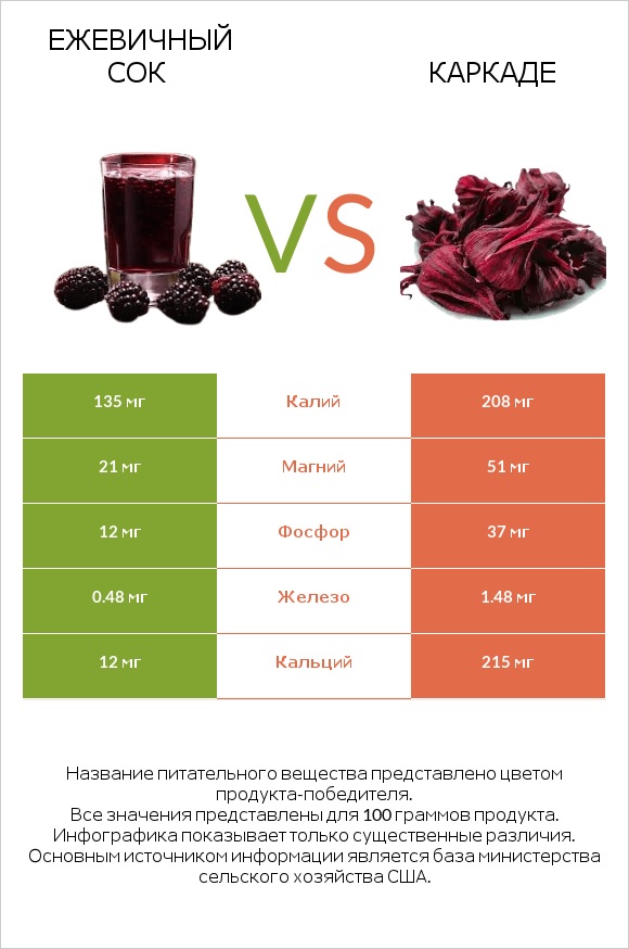 Ежевичный сок vs Каркаде infographic