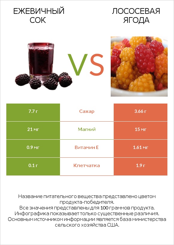 Ежевичный сок vs Лососевая ягода infographic