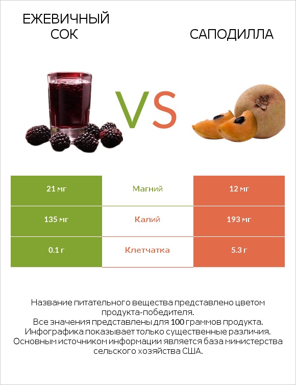 Ежевичный сок vs Саподилла infographic