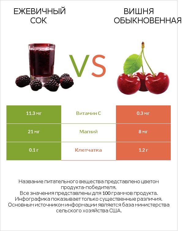 Ежевичный сок vs Вишня обыкновенная infographic