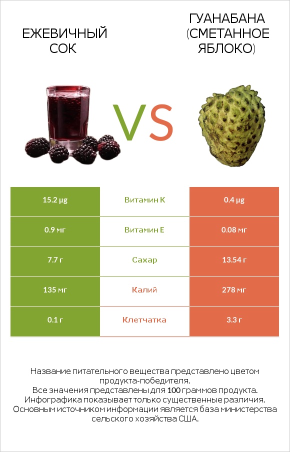 Ежевичный сок vs Гуанабана (сметанное яблоко) infographic