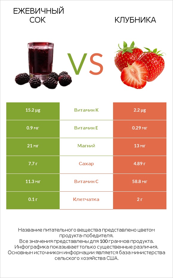 Ежевичный сок vs Клубника infographic