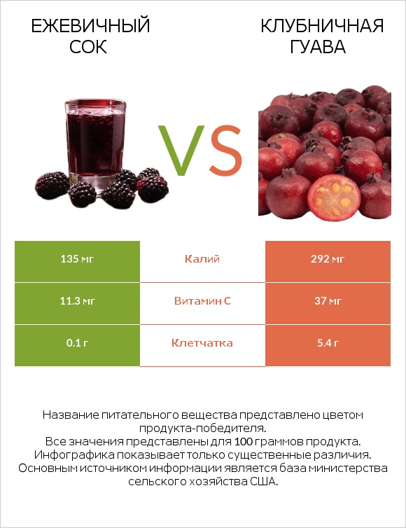 Ежевичный сок vs Клубничная гуава infographic