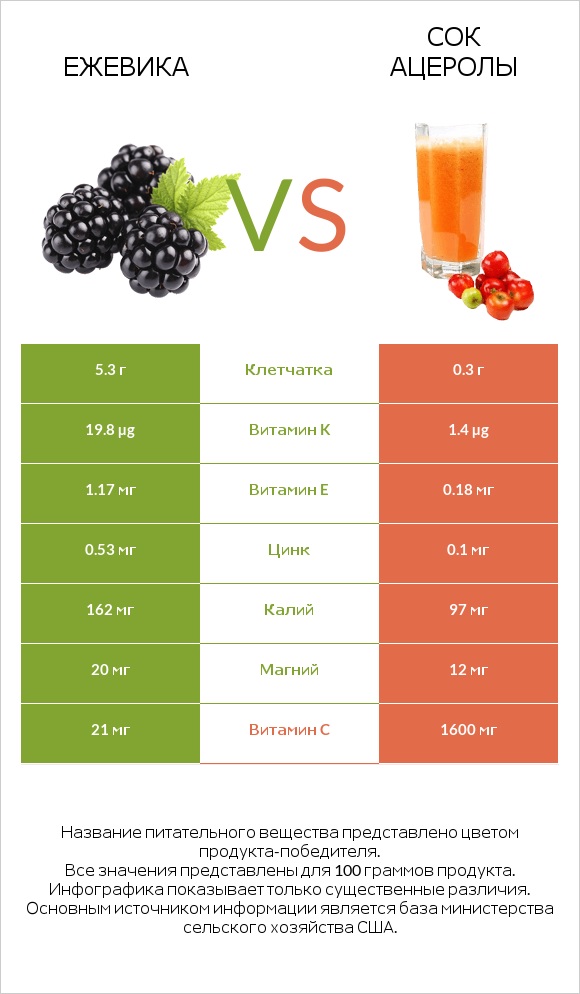 Ежевика vs Сок ацеролы infographic