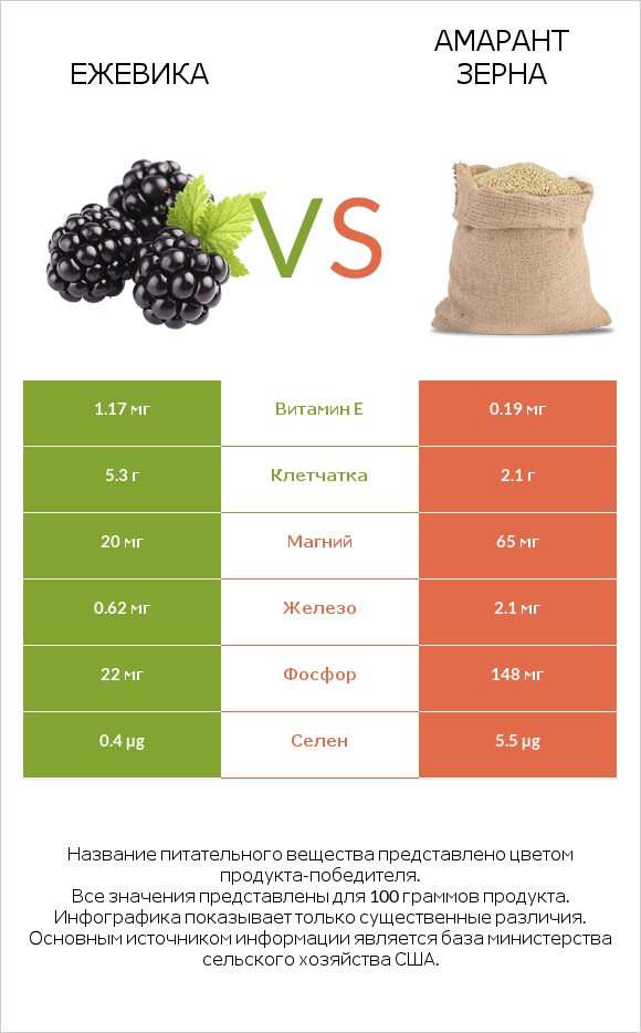 Ежевика vs Амарант зерна infographic