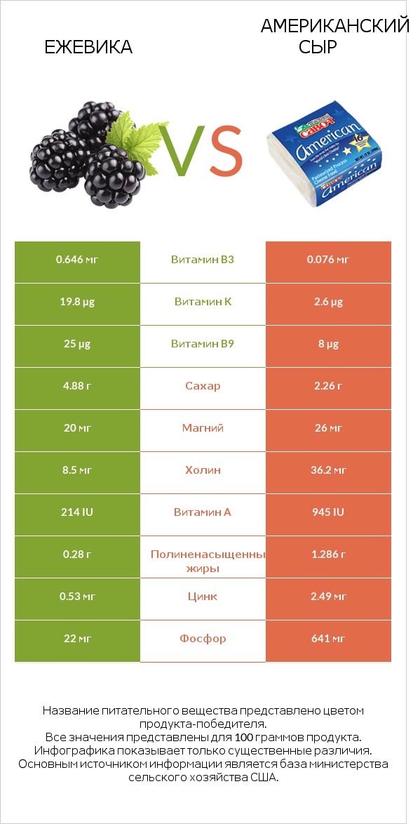 Ежевика vs Американский сыр infographic