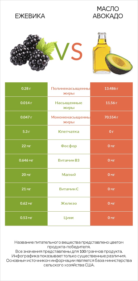 Ежевика vs Масло авокадо infographic