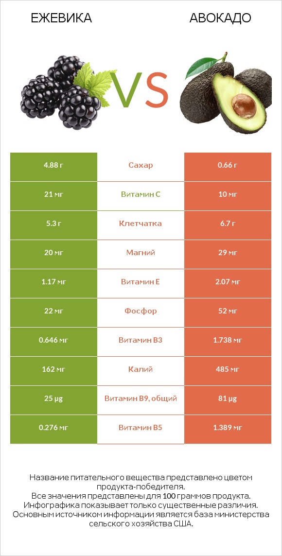 Ежевика vs Авокадо infographic
