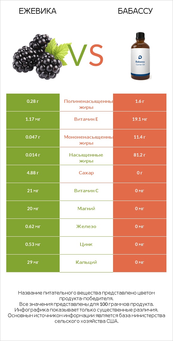 Ежевика vs Бабассу infographic