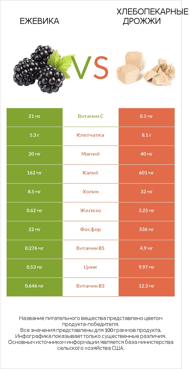 Ежевика vs Хлебопекарные дрожжи infographic