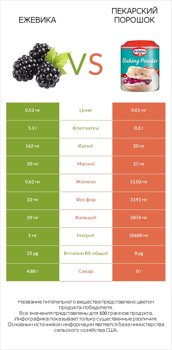 Ежевика vs Пекарский порошок infographic