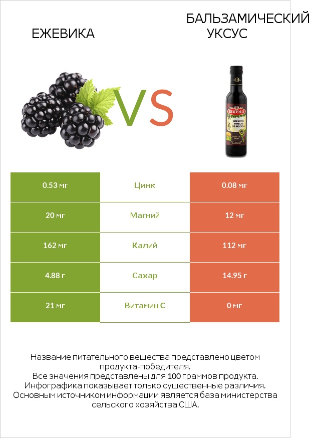 Ежевика vs Бальзамический уксус infographic