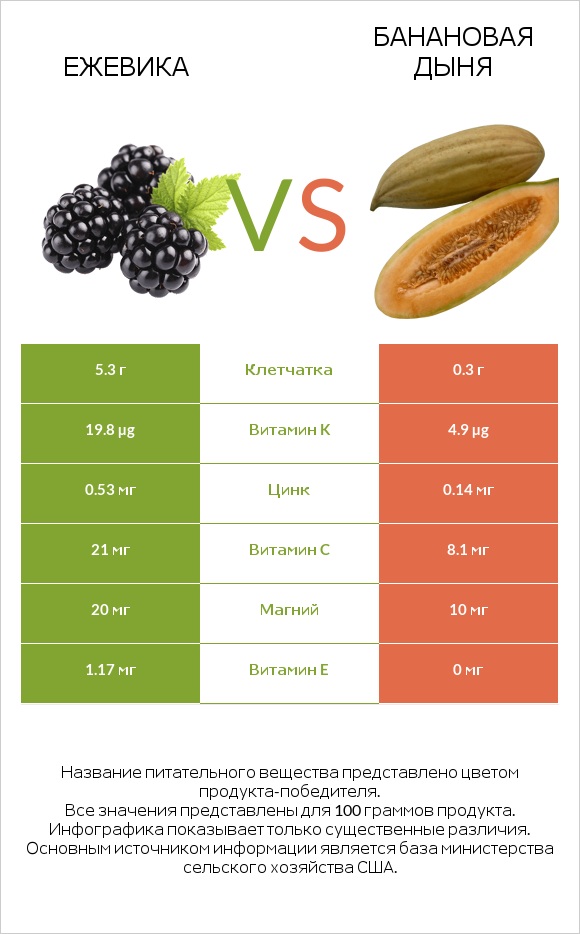 Ежевика vs Банановая дыня infographic