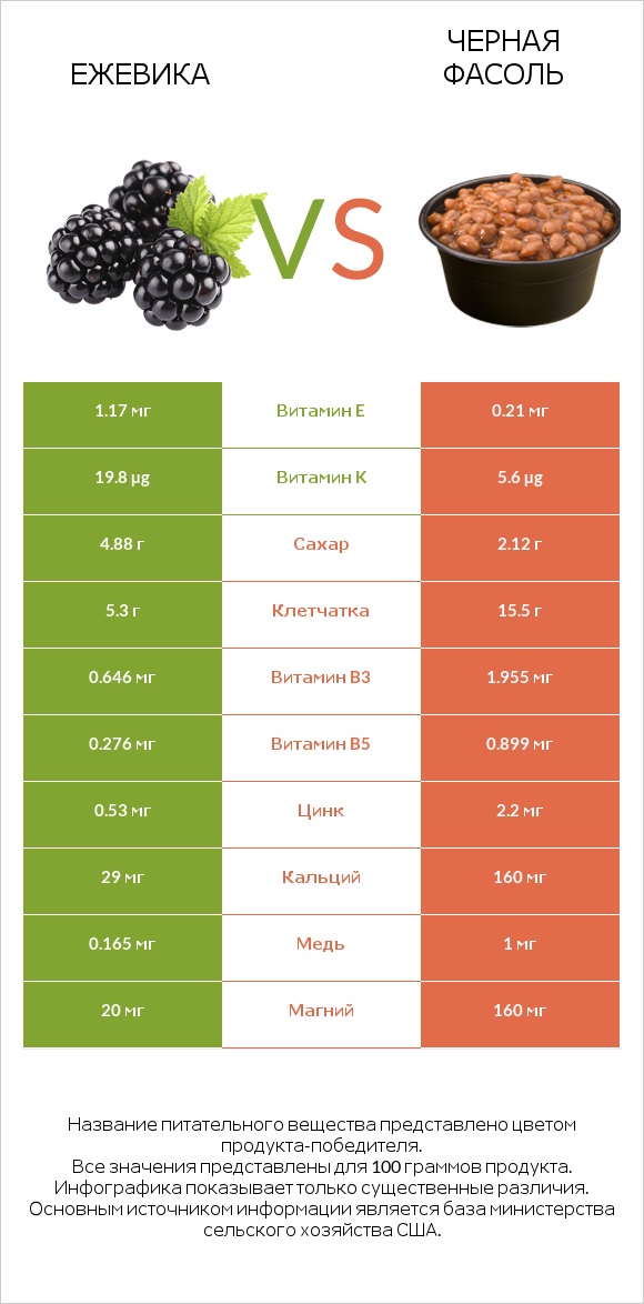 Ежевика vs Черная фасоль infographic