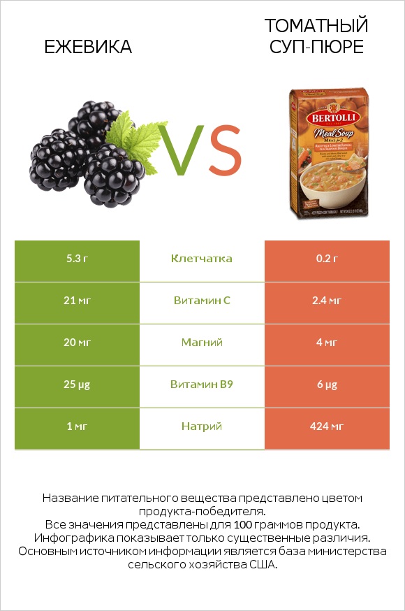 Ежевика vs Томатный суп-пюре infographic