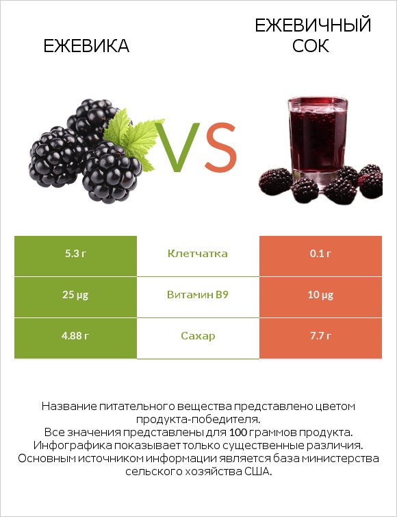 Ежевика vs Ежевичный сок infographic