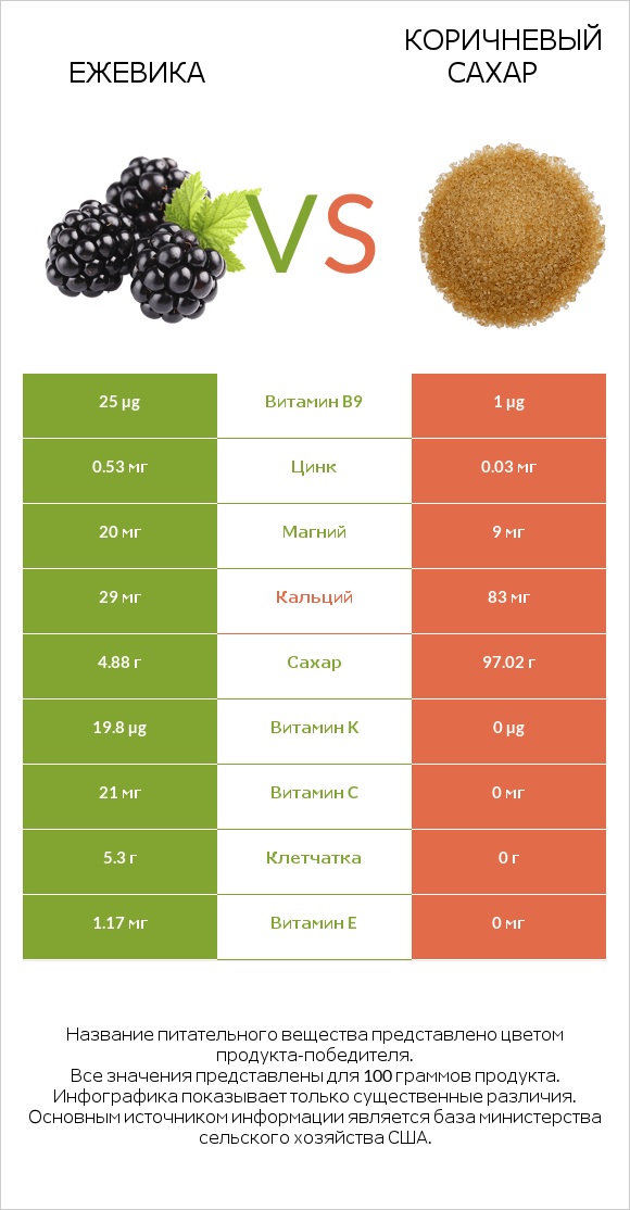 Ежевика vs Коричневый сахар infographic