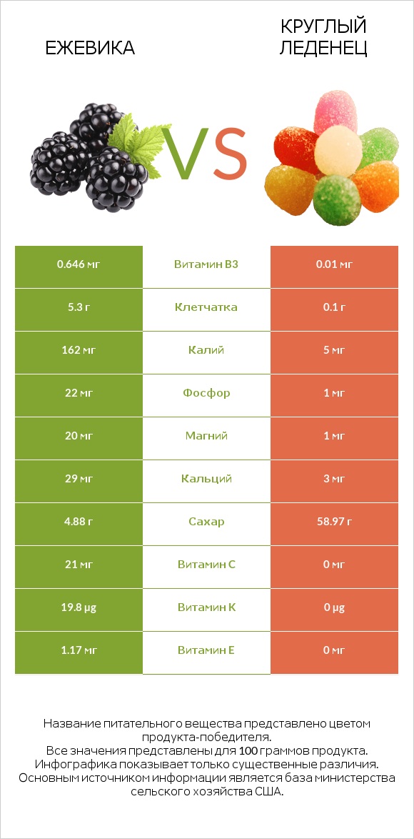 Ежевика vs Круглый леденец infographic