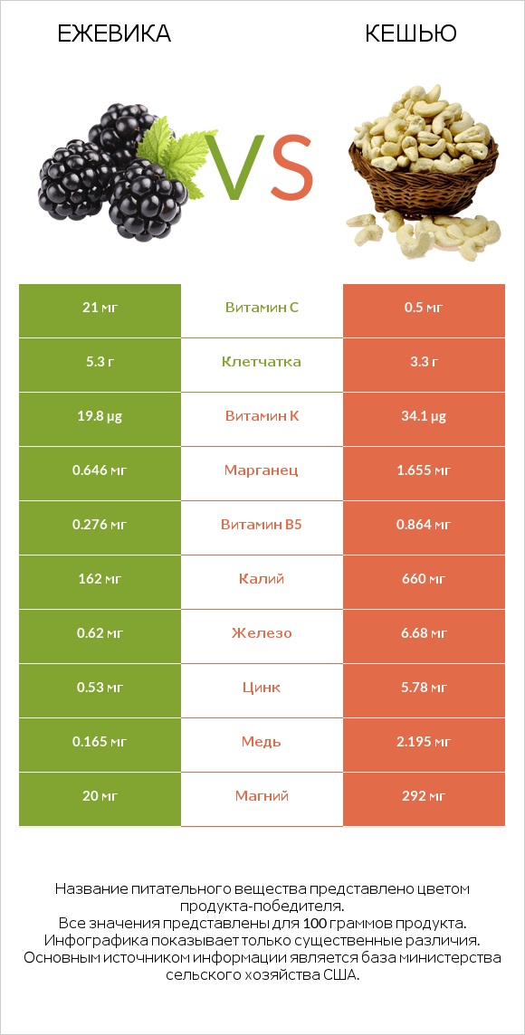 Ежевика vs Кешью infographic