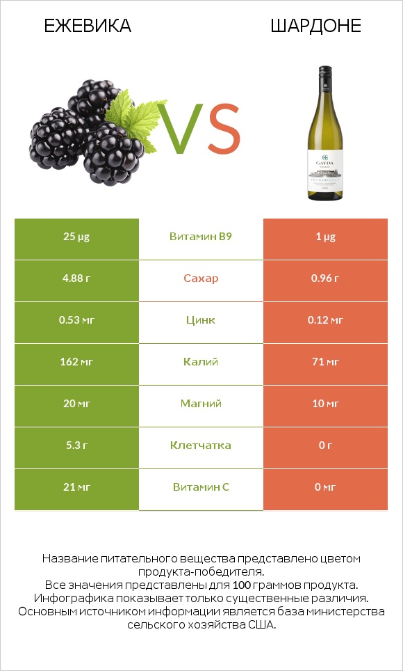 Ежевика vs Шардоне infographic