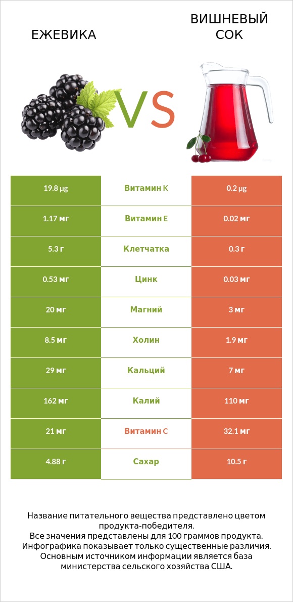 Ежевика vs Вишневый сок infographic