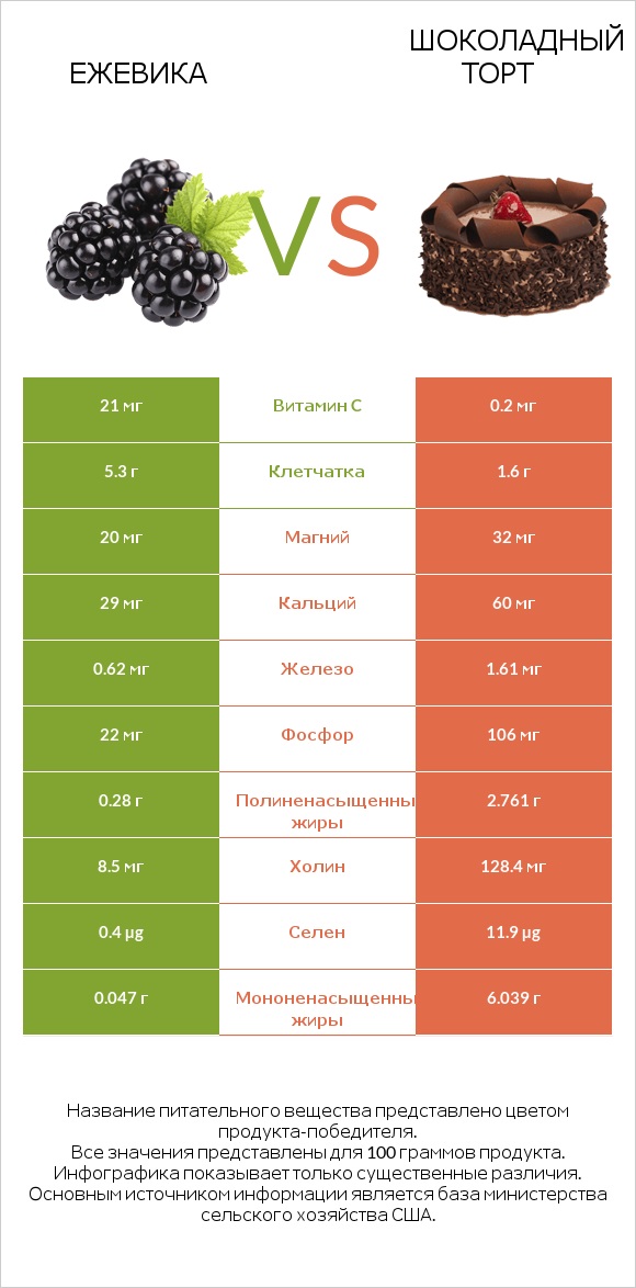 Ежевика vs Шоколадный торт infographic