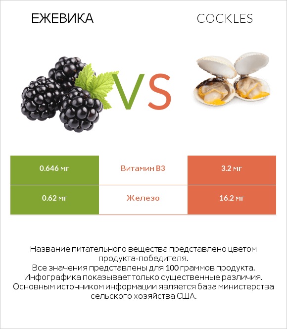 Ежевика vs Cockles infographic