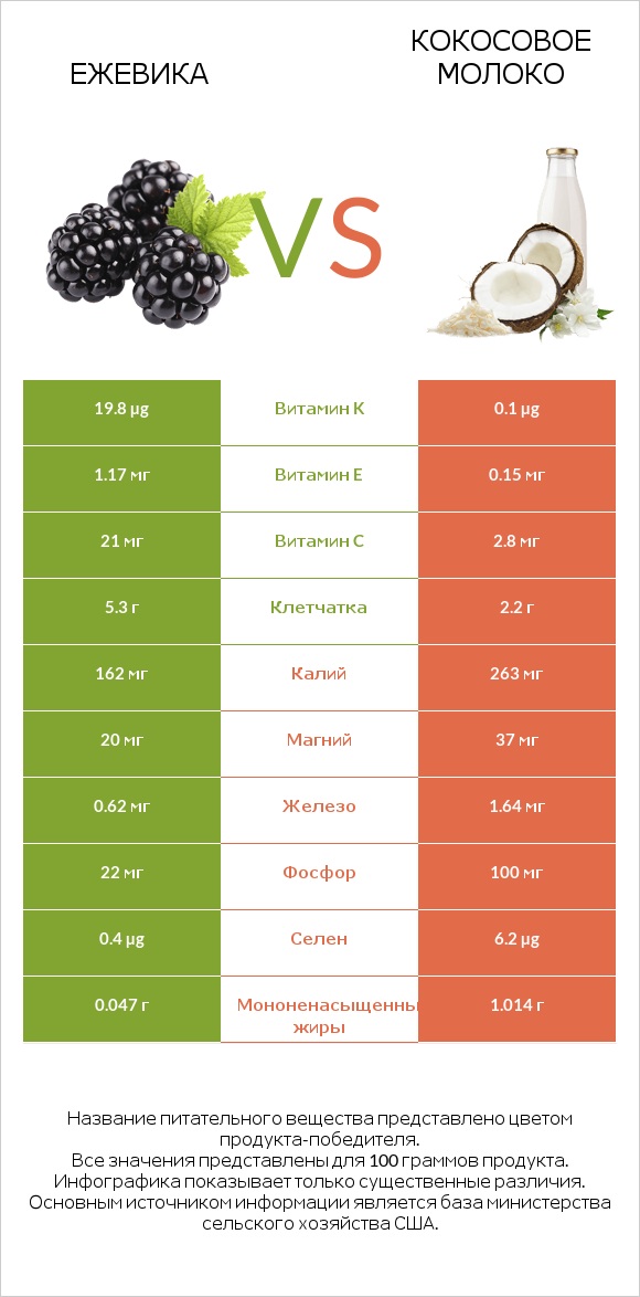 Ежевика vs Кокосовое молоко infographic