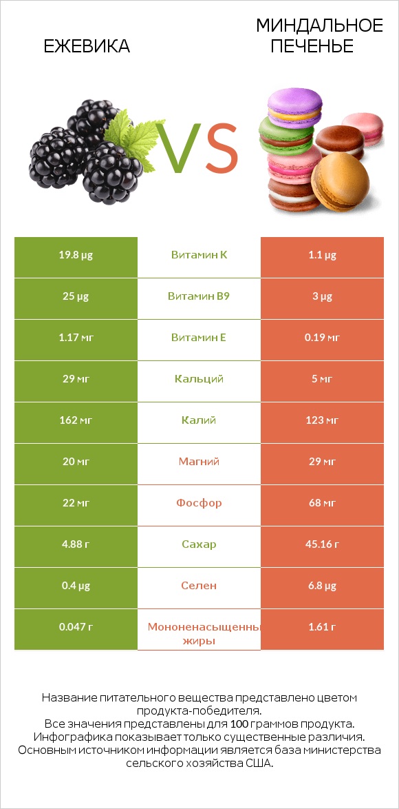 Ежевика vs Миндальное печенье infographic
