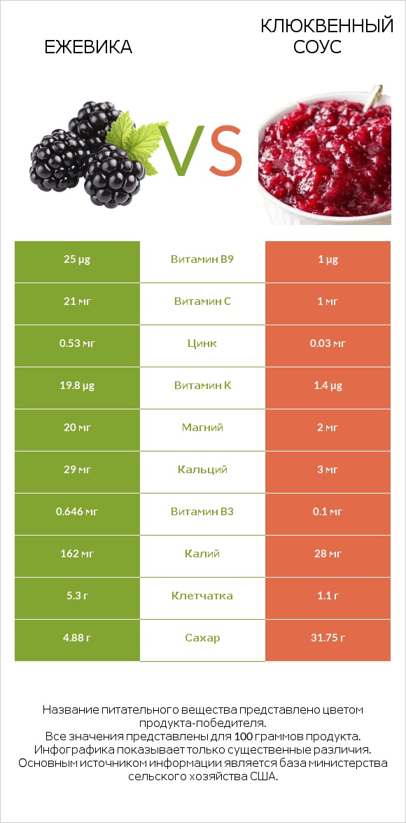 Ежевика vs Клюквенный соус infographic