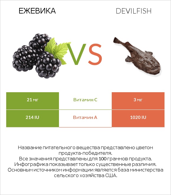 Ежевика vs Devilfish infographic
