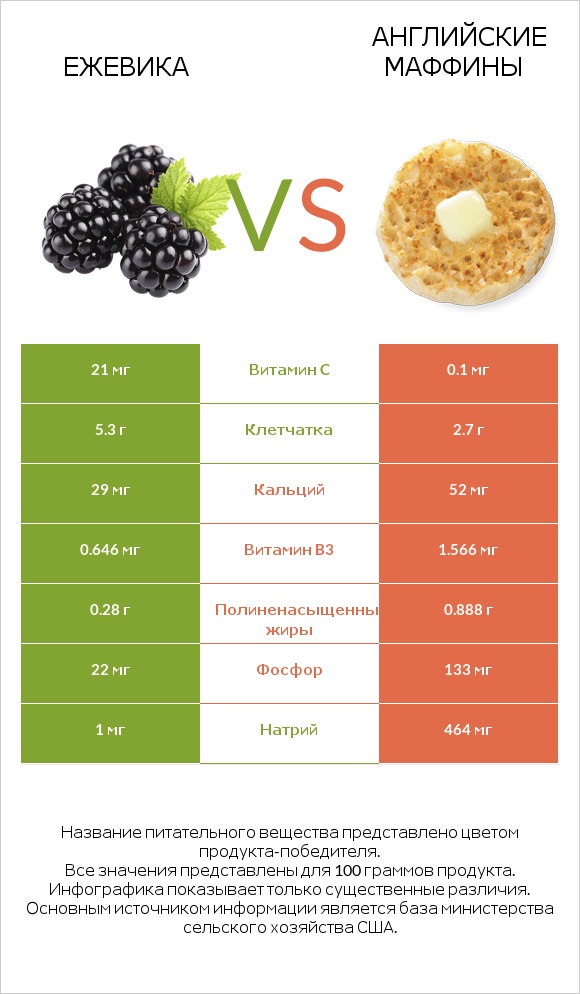 Ежевика vs Английские маффины infographic