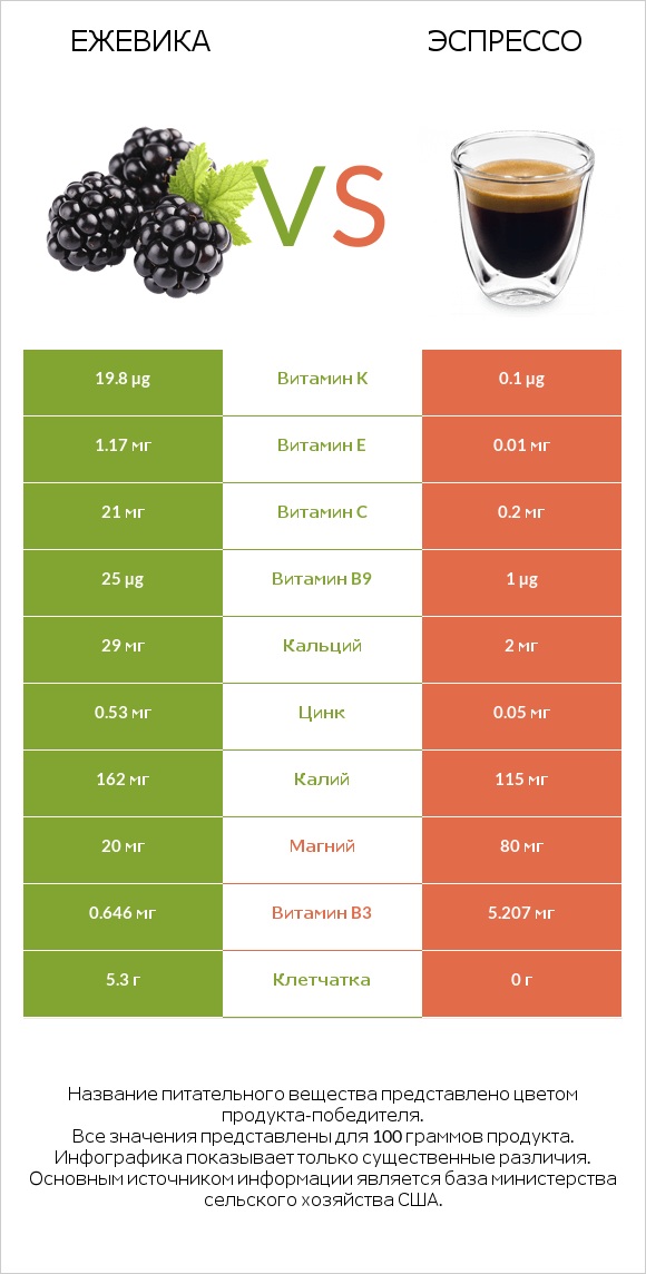 Ежевика vs Эспрессо infographic