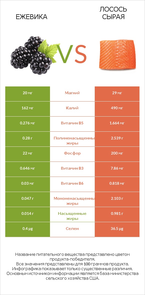 Ежевика vs Лосось сырая infographic