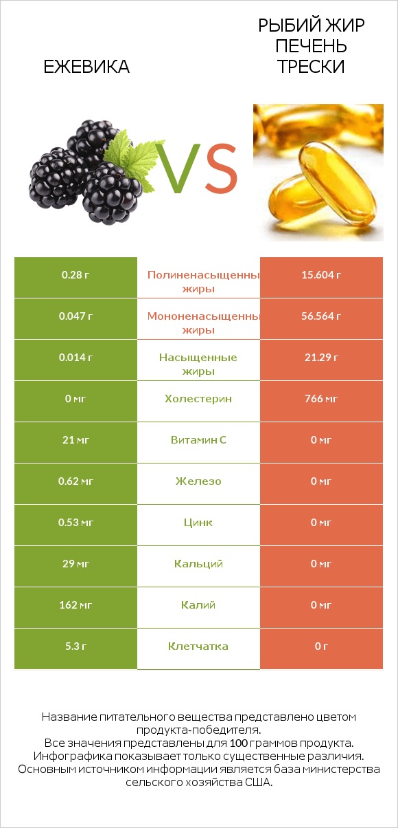 Ежевика vs Рыбий жир печень трески infographic