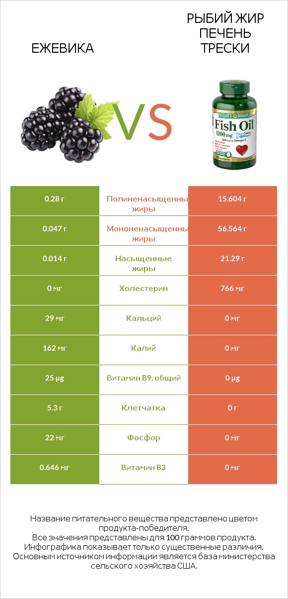 Ежевика vs Рыбий жир infographic