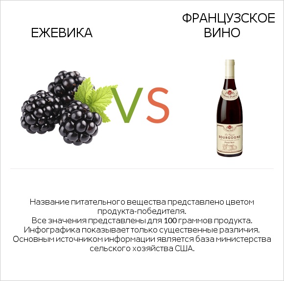 Ежевика vs Французское вино infographic